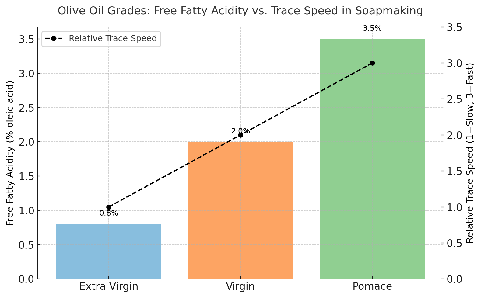 The Chemistry of Olive Oil Grades in Soapmaking: Extra Virgin vs Virgin vs Pomace